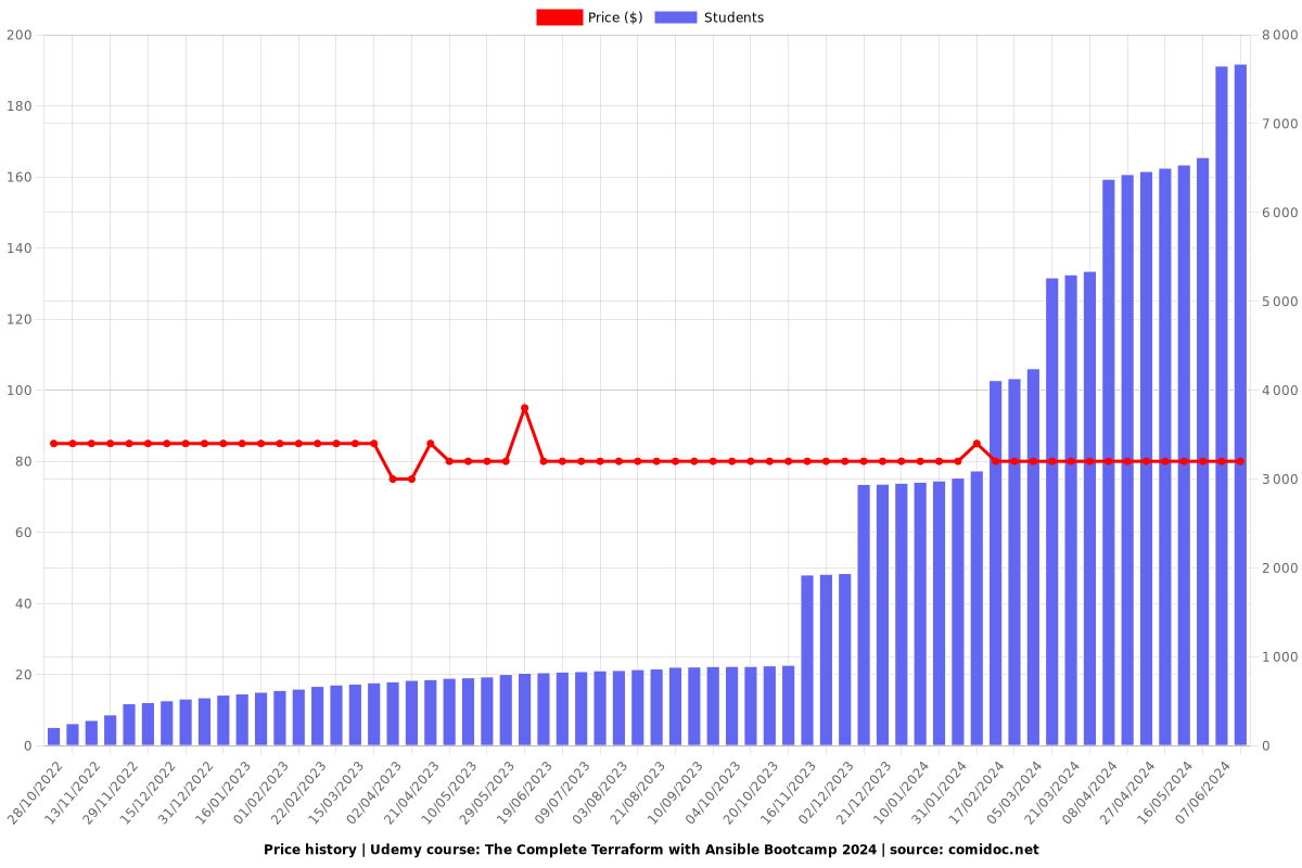 The Complete Terraform with Ansible Bootcamp 2025 - Price chart