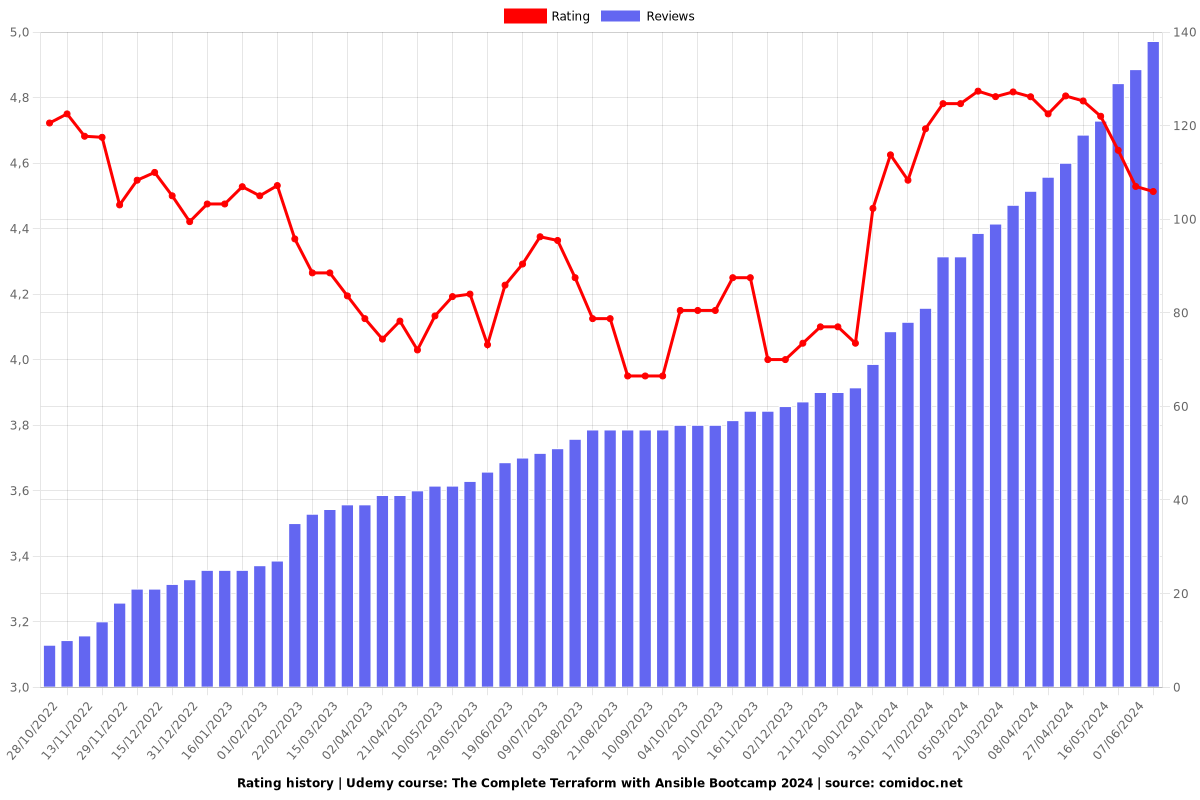 The Complete Terraform with Ansible Bootcamp 2025 - Ratings chart