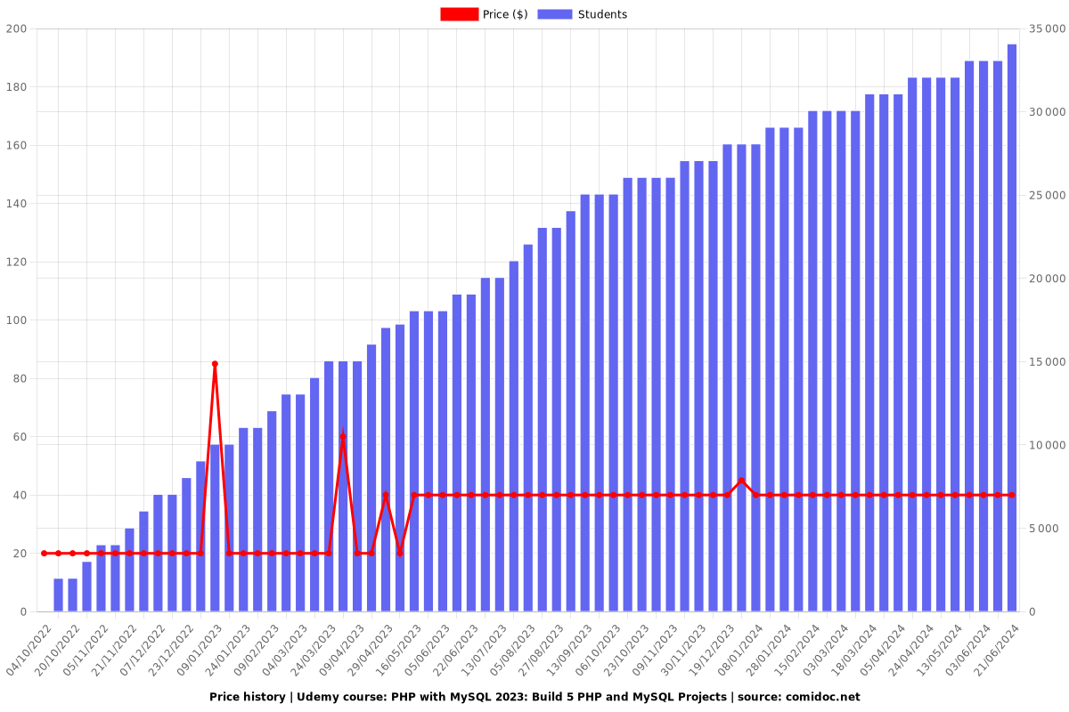 PHP with MySQL: Build 5 PHP and MySQL Projects - Price chart