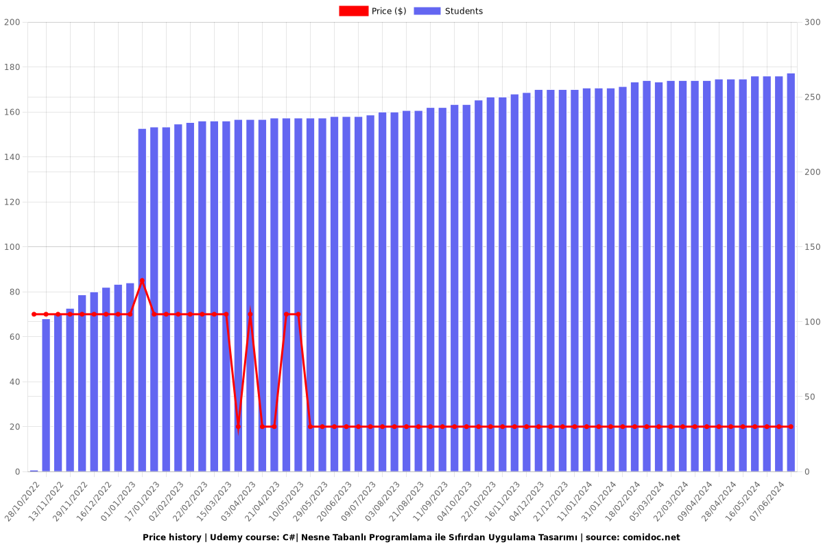 C#| Nesne Tabanlı Programlama ile Sıfırdan Uygulama Tasarımı - Price chart