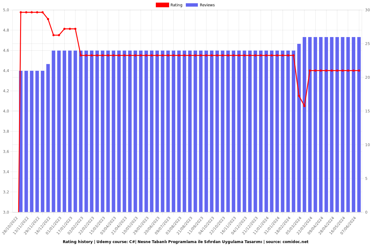 C#| Nesne Tabanlı Programlama ile Sıfırdan Uygulama Tasarımı - Ratings chart