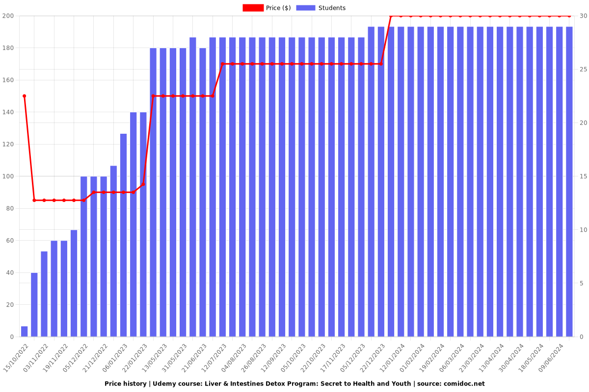 Liver & Intestines Detox Program: Secret to Health and Youth - Price chart