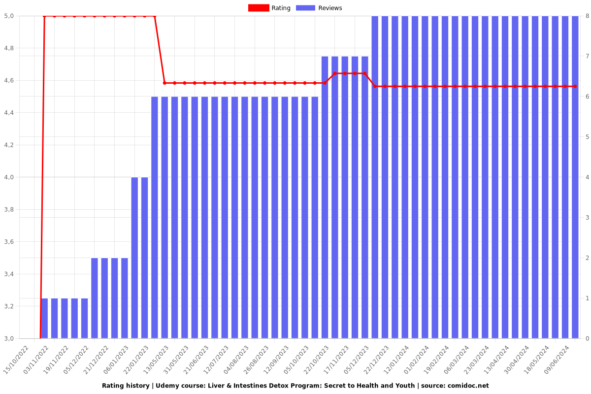 Liver & Intestines Detox Program: Secret to Health and Youth - Ratings chart