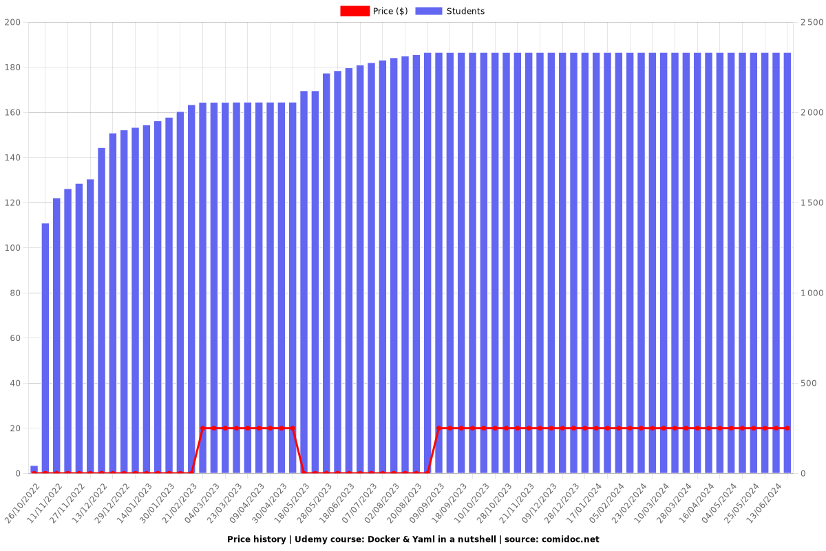 Docker & Yaml in a nutshell - Price chart