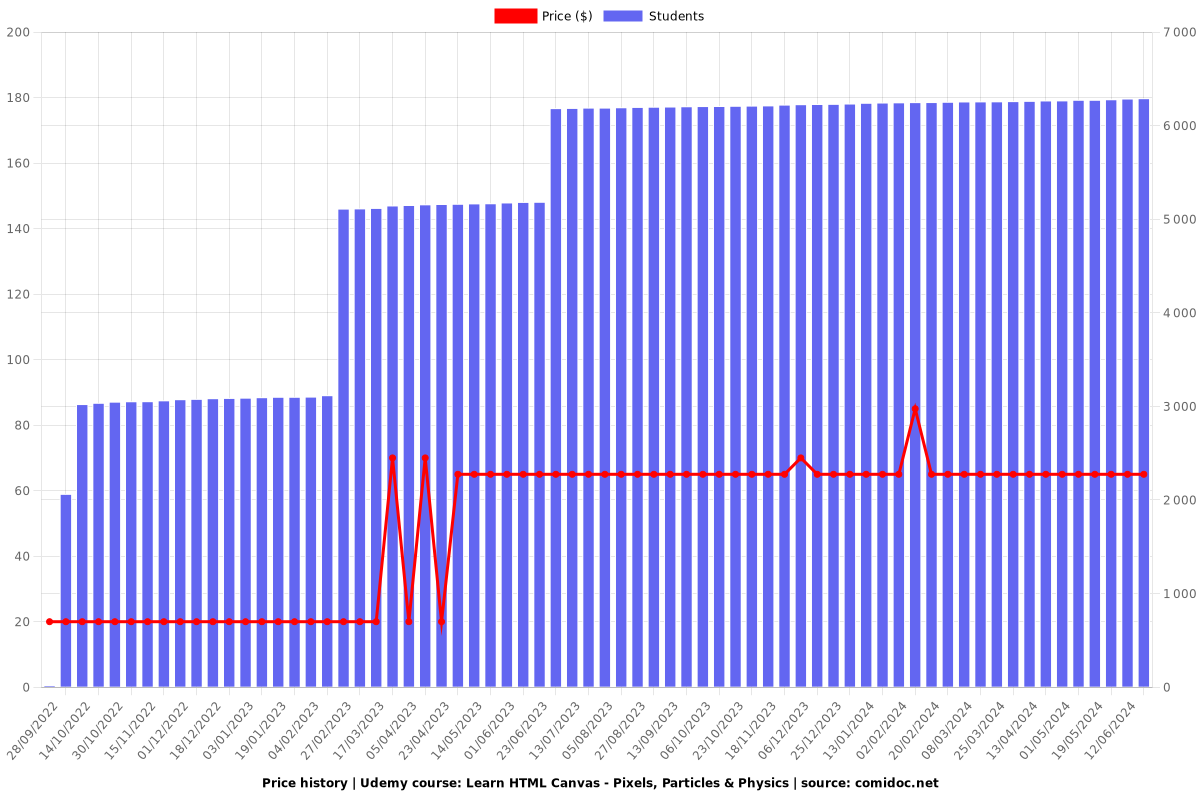 Learn HTML Canvas - Pixels, Particles & Physics - Price chart
