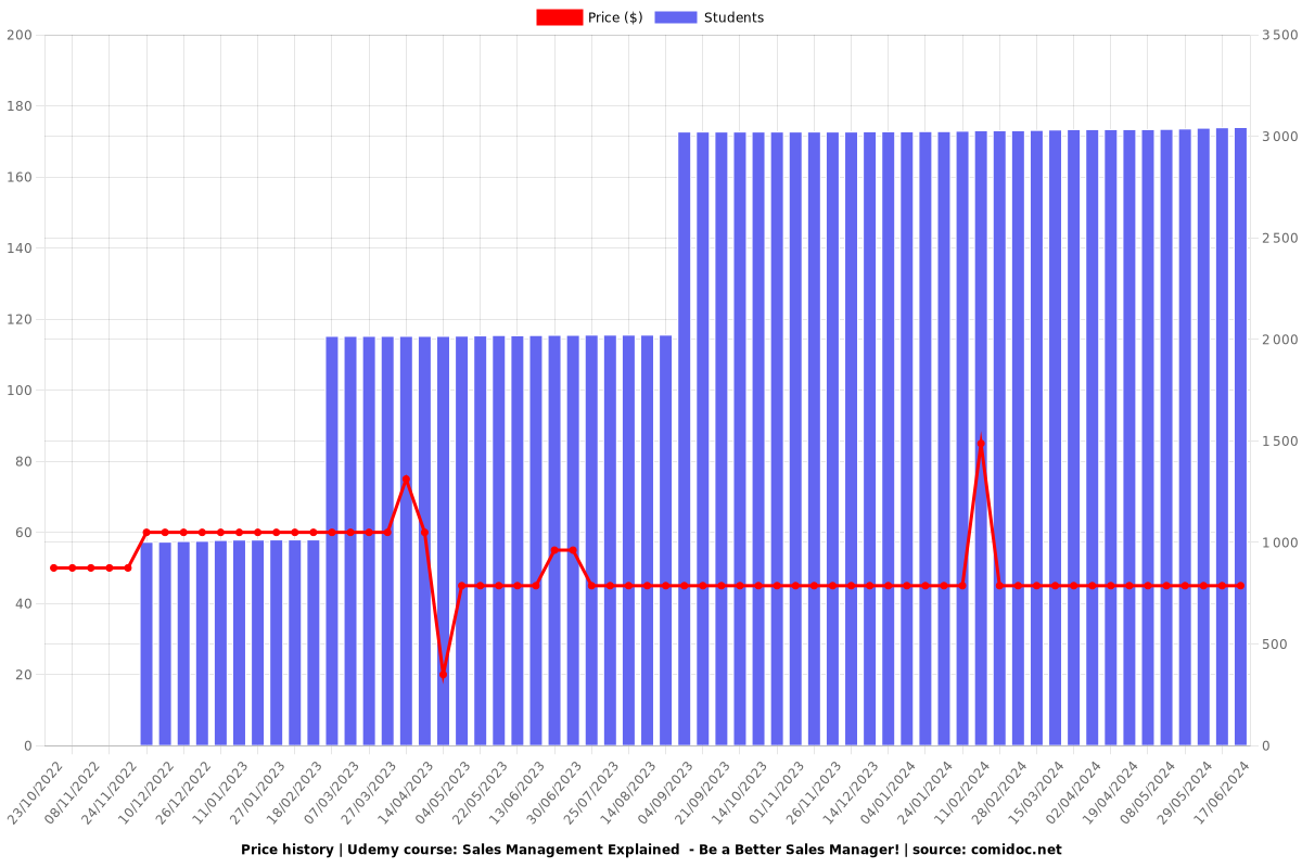 Sales Management Masterclass  - Manage Sales Teams Better! - Price chart
