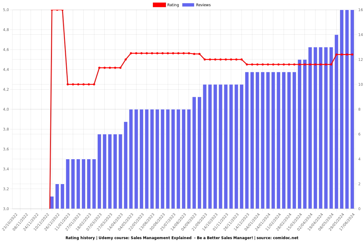 Sales Management Masterclass  - Manage Sales Teams Better! - Ratings chart