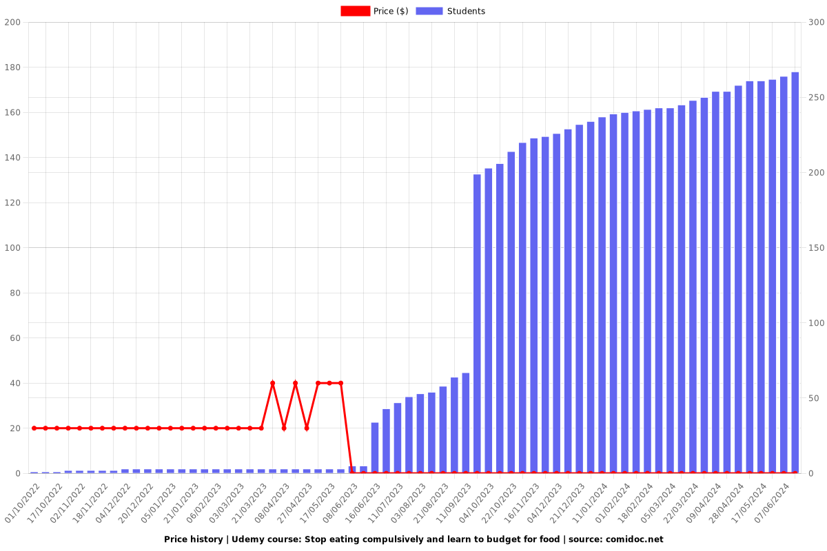 Stop eating compulsively and learn to budget for food - Price chart