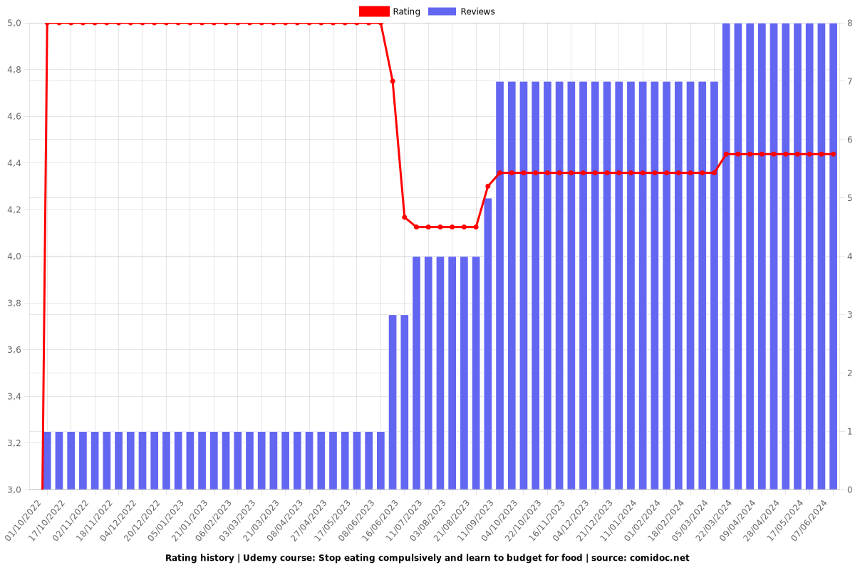 Stop eating compulsively and learn to budget for food - Ratings chart