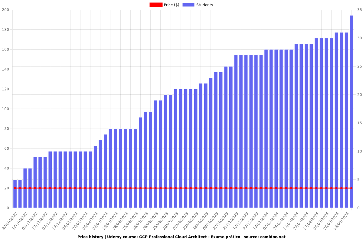 GCP Professional Cloud Architect - Exame prático - Price chart