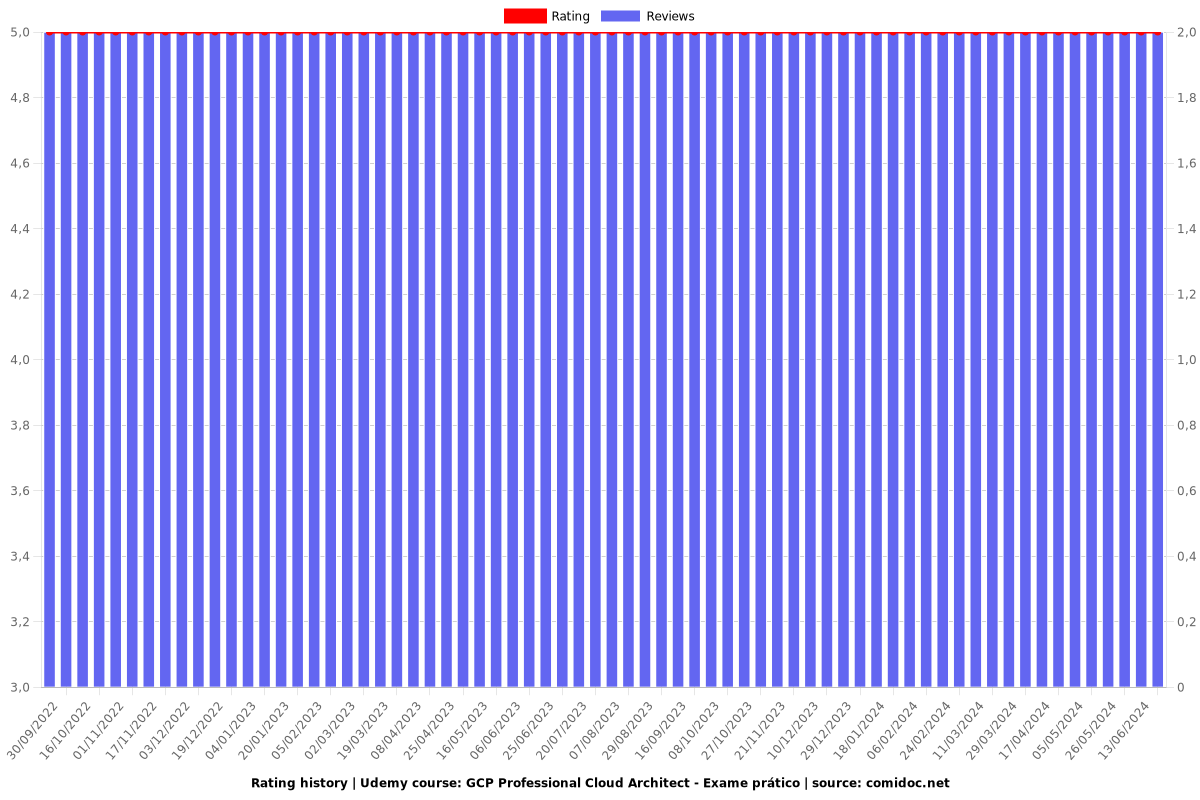 GCP Professional Cloud Architect - Exame prático - Ratings chart