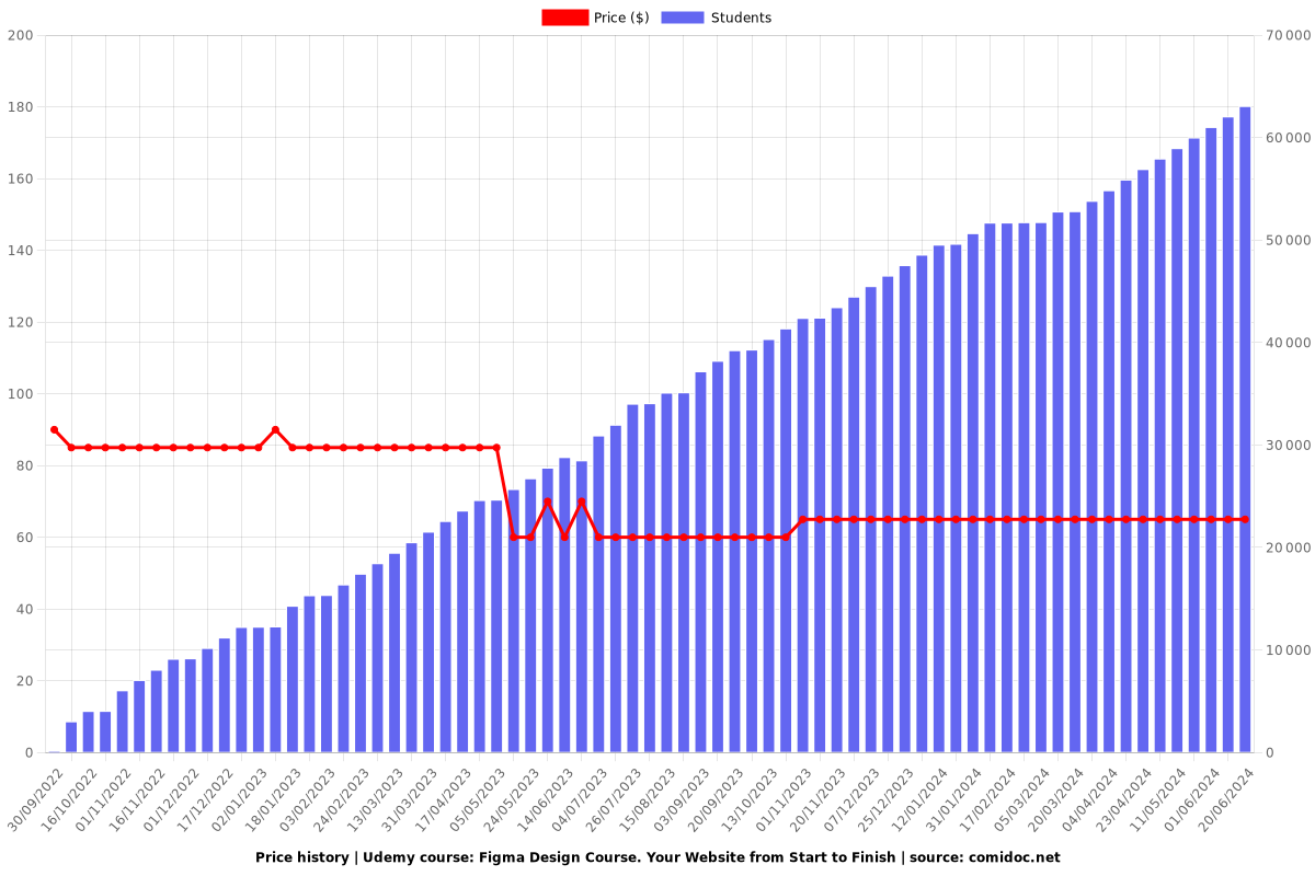Complete Figma Course: Web & Mobile Projects from Scratch - Price chart