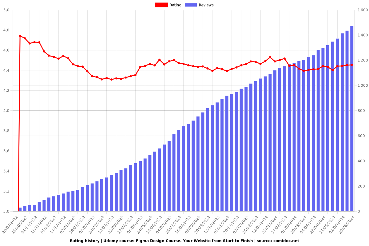 Complete Figma Course: Web & Mobile Projects from Scratch - Ratings chart