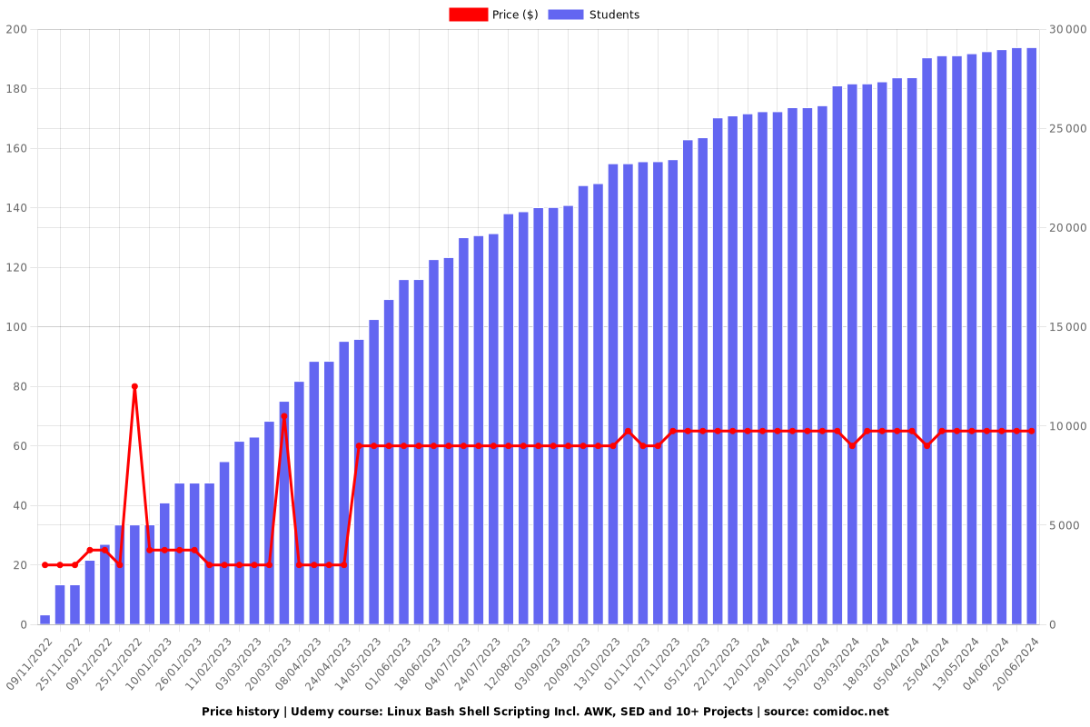 Linux Bash Shell Scripting Incl. AWK, SED and 10+ Projects - Price chart