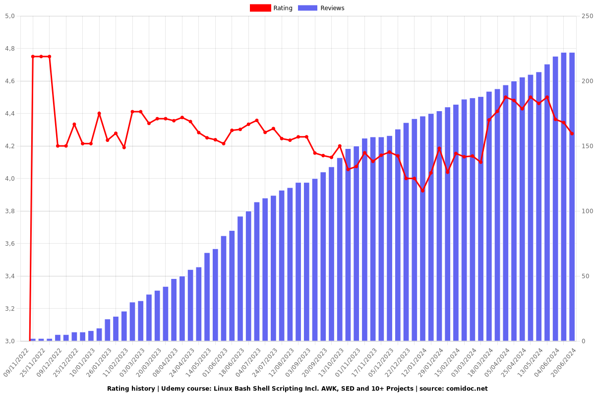 Linux Bash Shell Scripting Incl. AWK, SED and 10+ Projects - Ratings chart