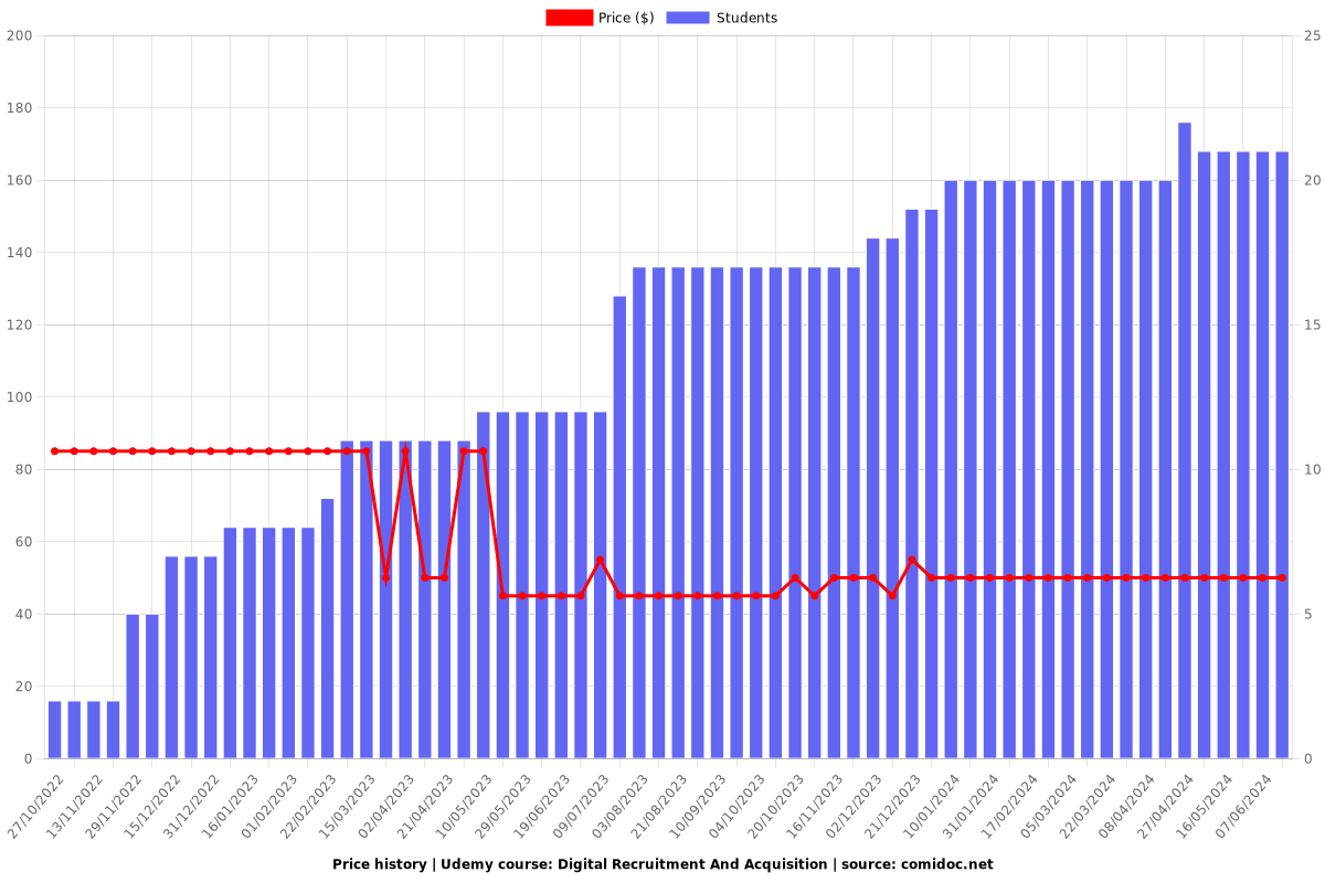 Digital Recruitment And Acquisition - Price chart