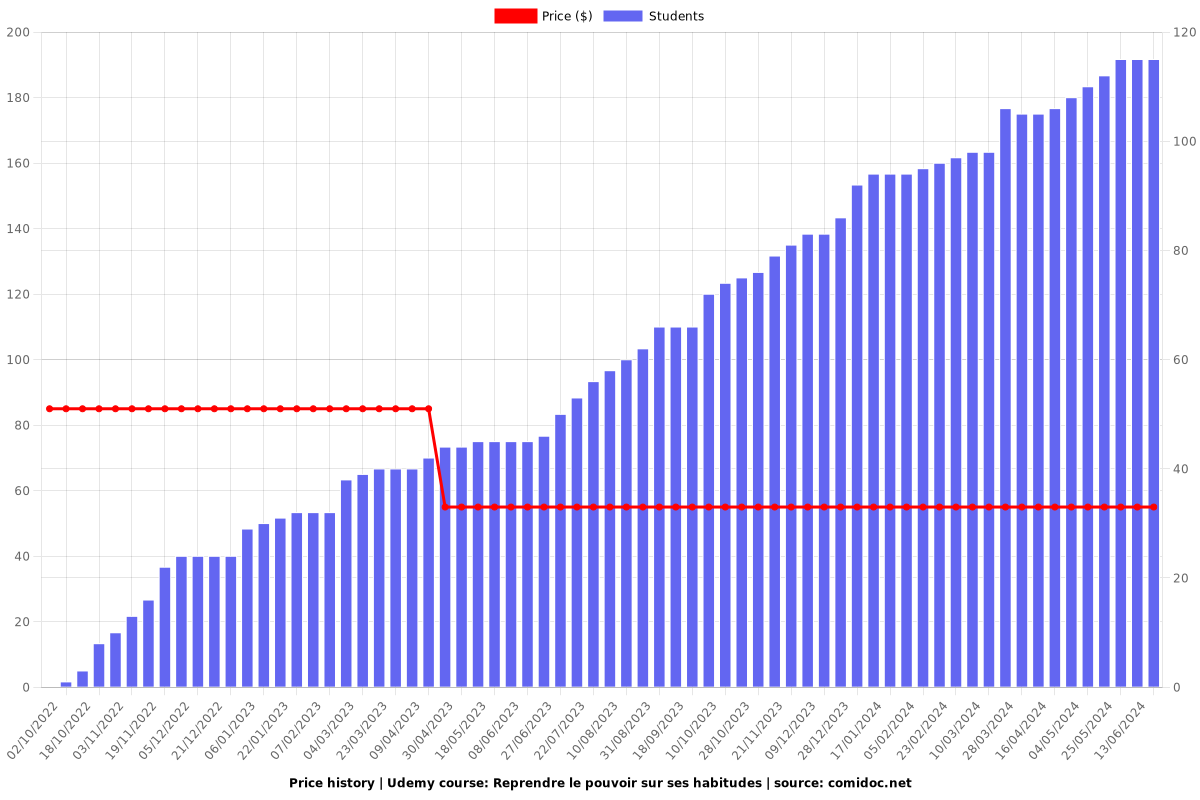 Reprendre le pouvoir sur ses habitudes - Price chart