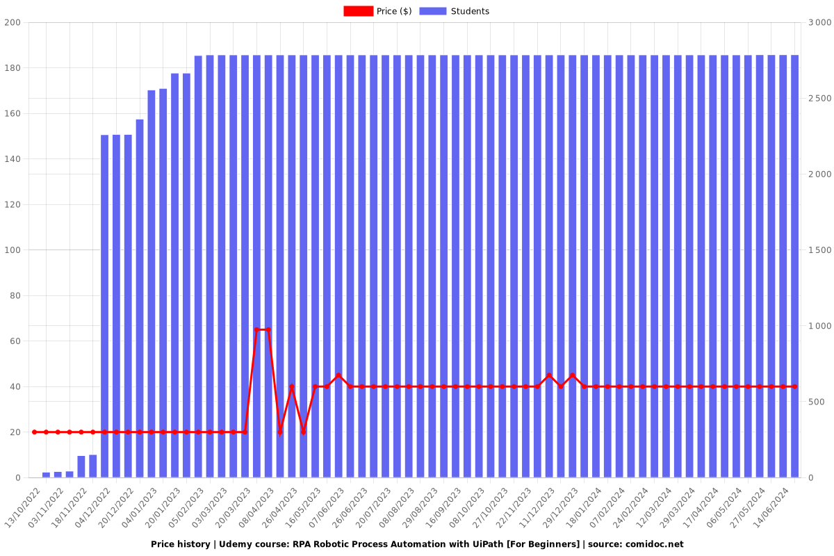 RPA Robotic Process Automation with UiPath [For Beginners] - Price chart