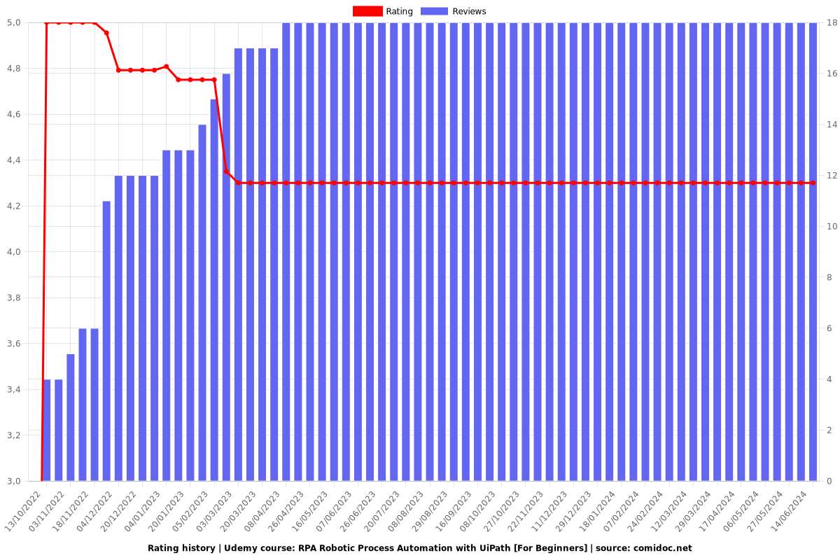RPA Robotic Process Automation with UiPath [For Beginners] - Ratings chart
