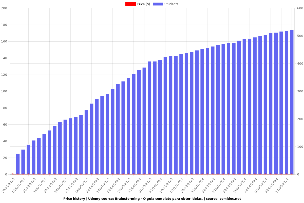 Brainstorming - O guia completo para obter ideias. - Price chart