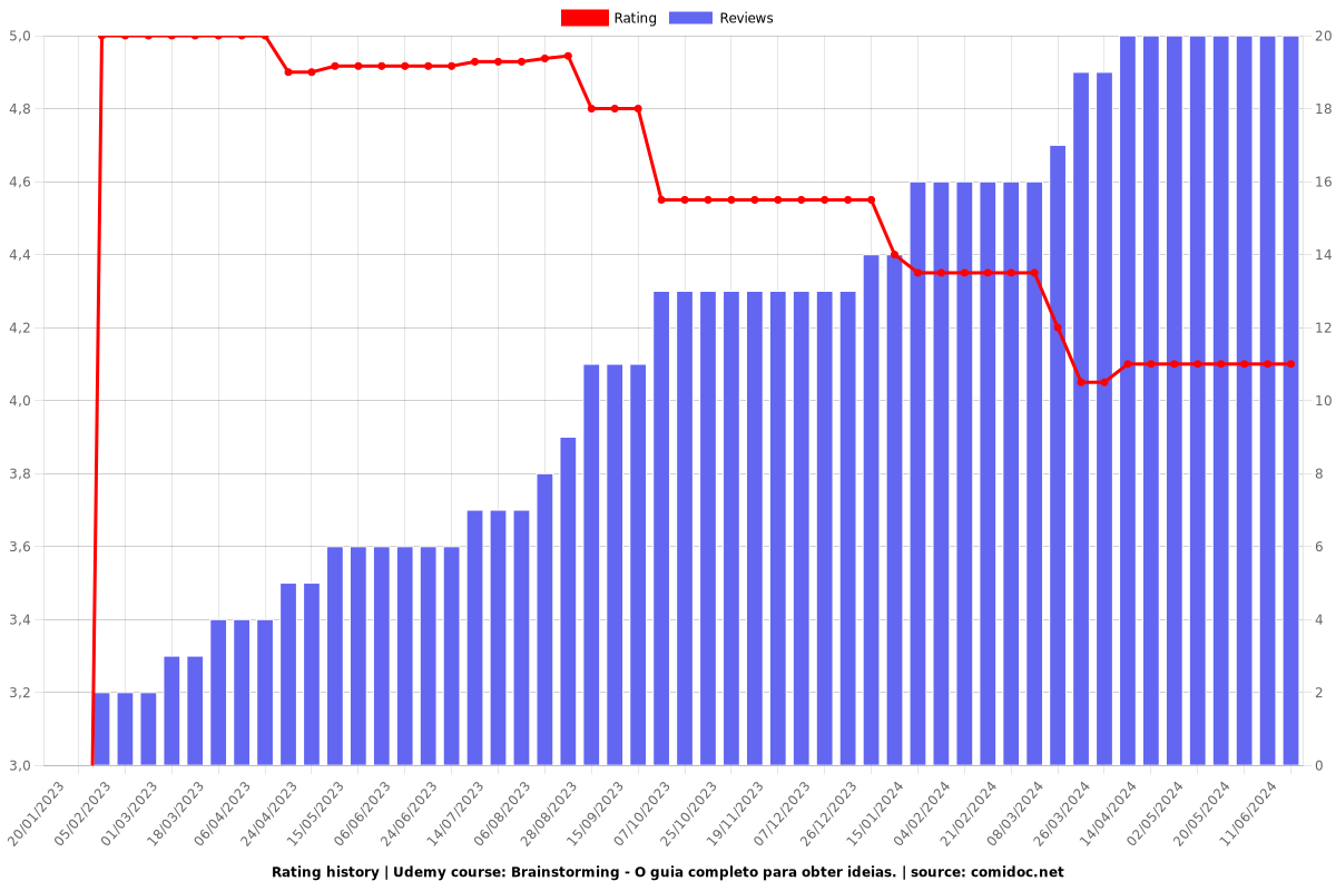 Brainstorming - O guia completo para obter ideias. - Ratings chart