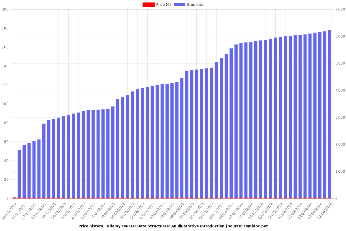 Data Structures: An Illustrative Introduction - Price chart