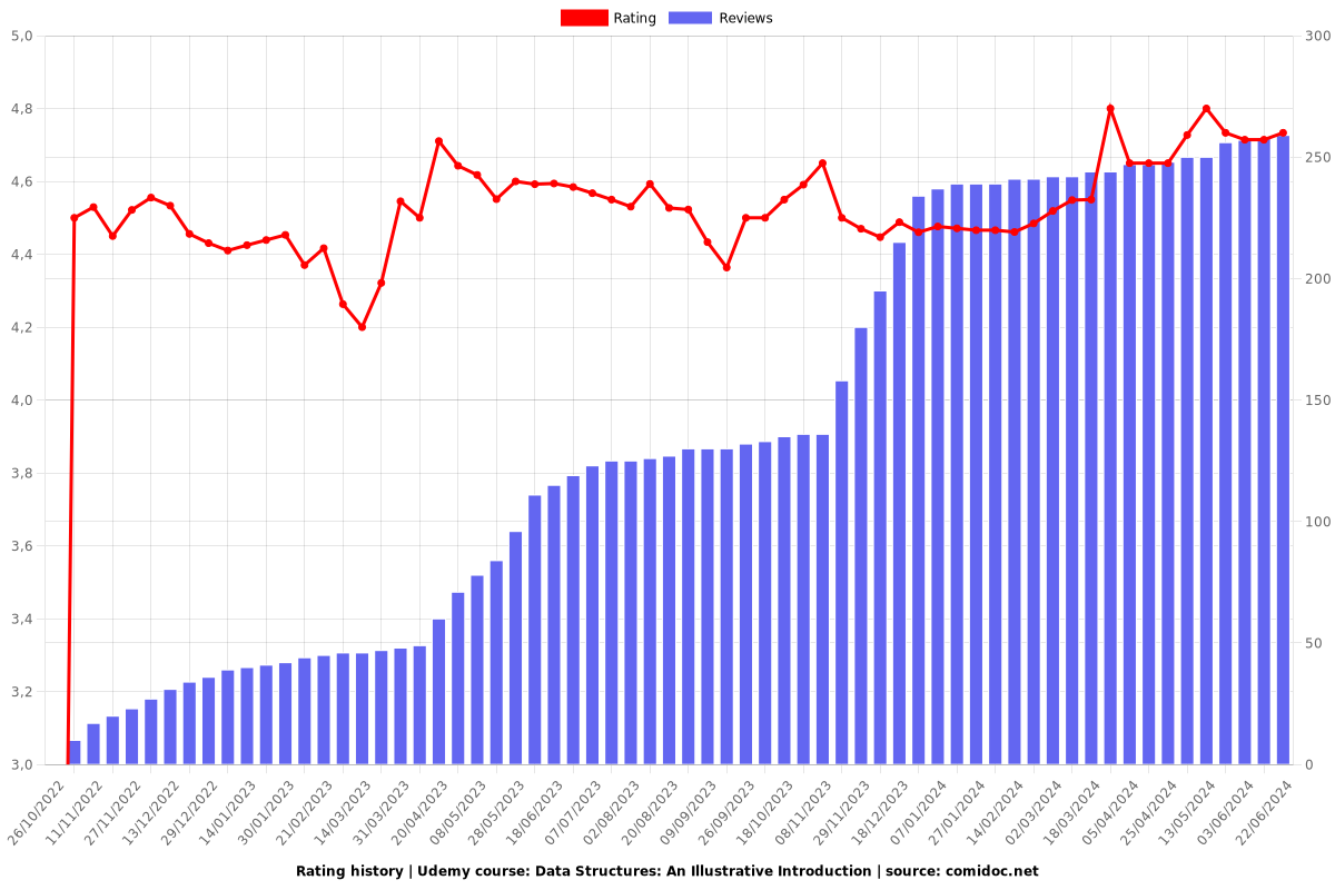 Data Structures: An Illustrative Introduction - Ratings chart