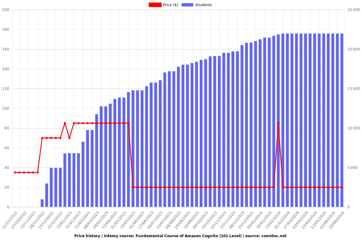 Fundamental Course of Amazon Cognito (101 Level) - Price chart