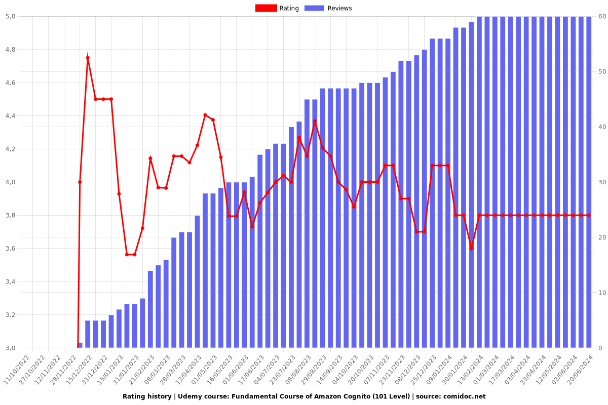 Fundamental Course of Amazon Cognito (101 Level) - Ratings chart