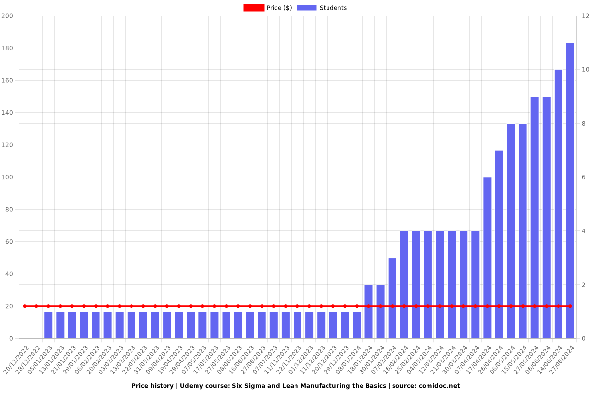 Six Sigma and Lean Manufacturing the Basics - Price chart