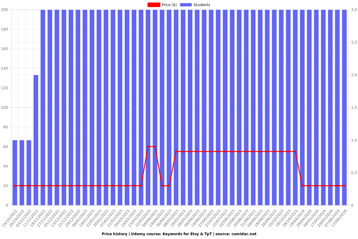 Keywords for Etsy & TpT - Price chart