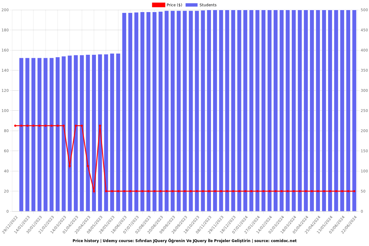 Sıfırdan JQuery Öğrenin Ve JQuery İle Projeler Geliştirin - Price chart