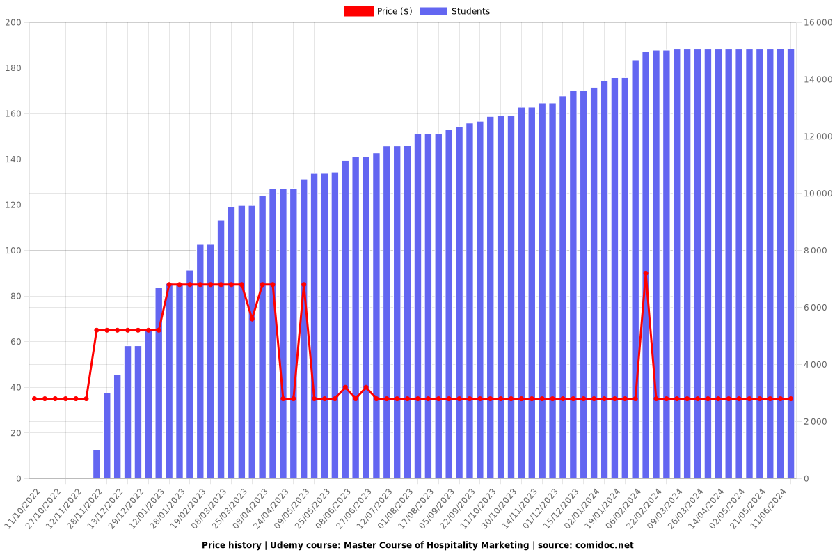 Master Course of Hospitality Marketing - Price chart