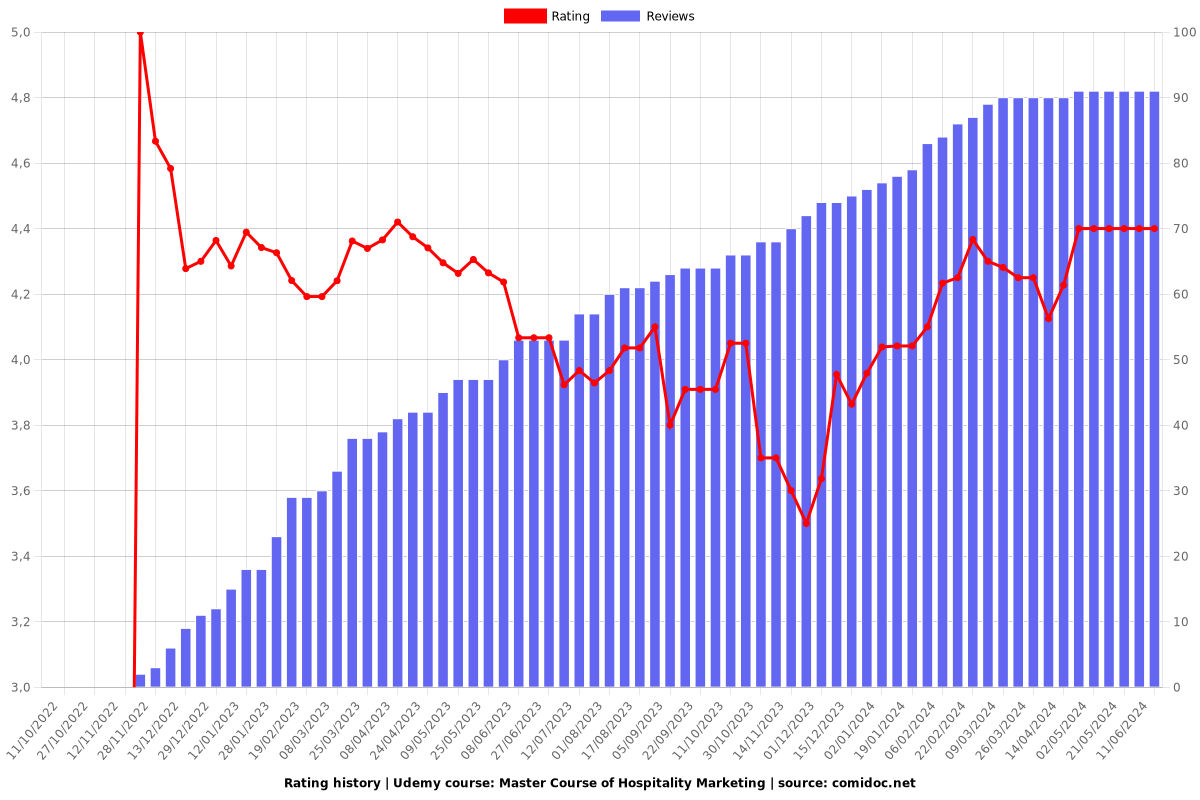 Master Course of Hospitality Marketing - Ratings chart