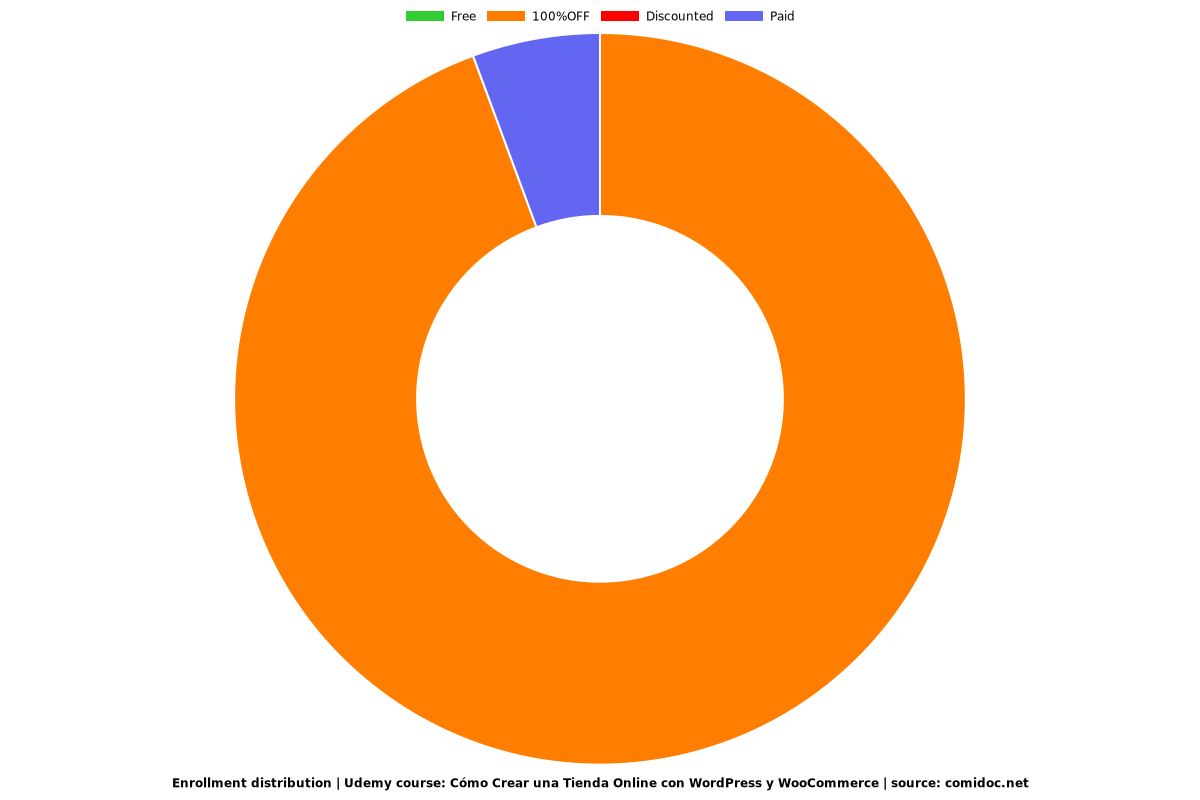 Cómo Crear una Tienda Online con WordPress y WooCommerce - Distribution chart