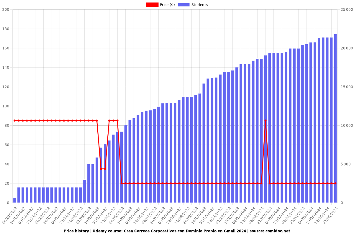 Crea Correos Corporativos con Dominio Propio en Gmail 2025 - Price chart