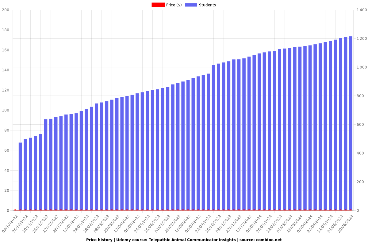 Telepathic Animal Communicator Insights - Price chart
