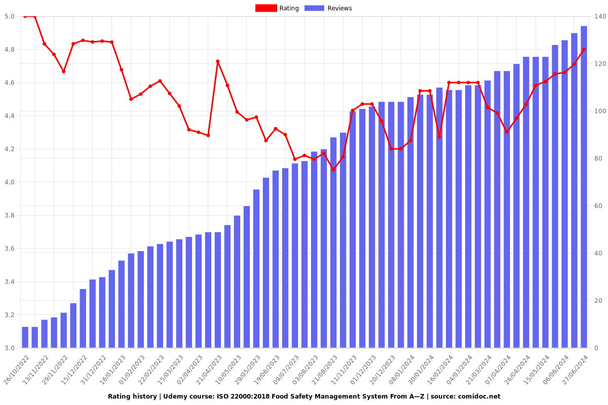 ISO 22000:2018 Food Safety Management System From A—Z - Ratings chart