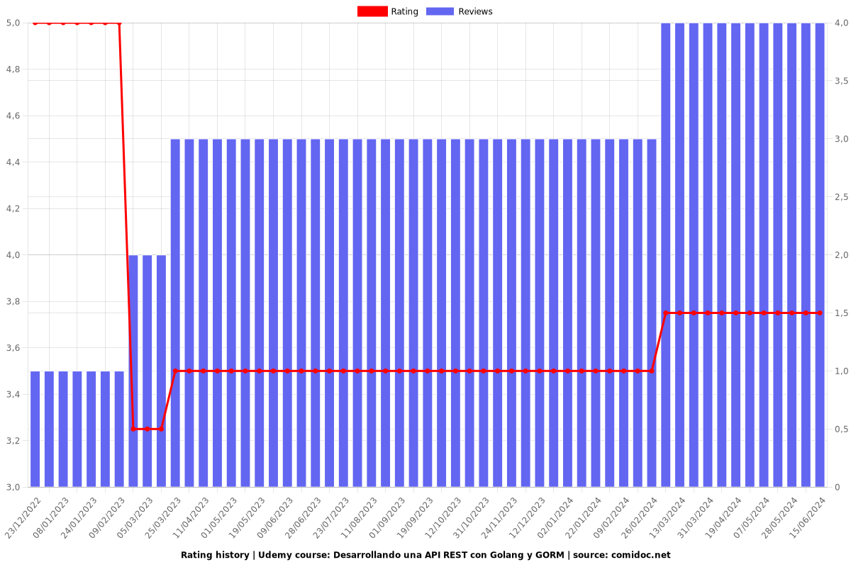 Desarrollando una API REST con Golang y GORM - Ratings chart