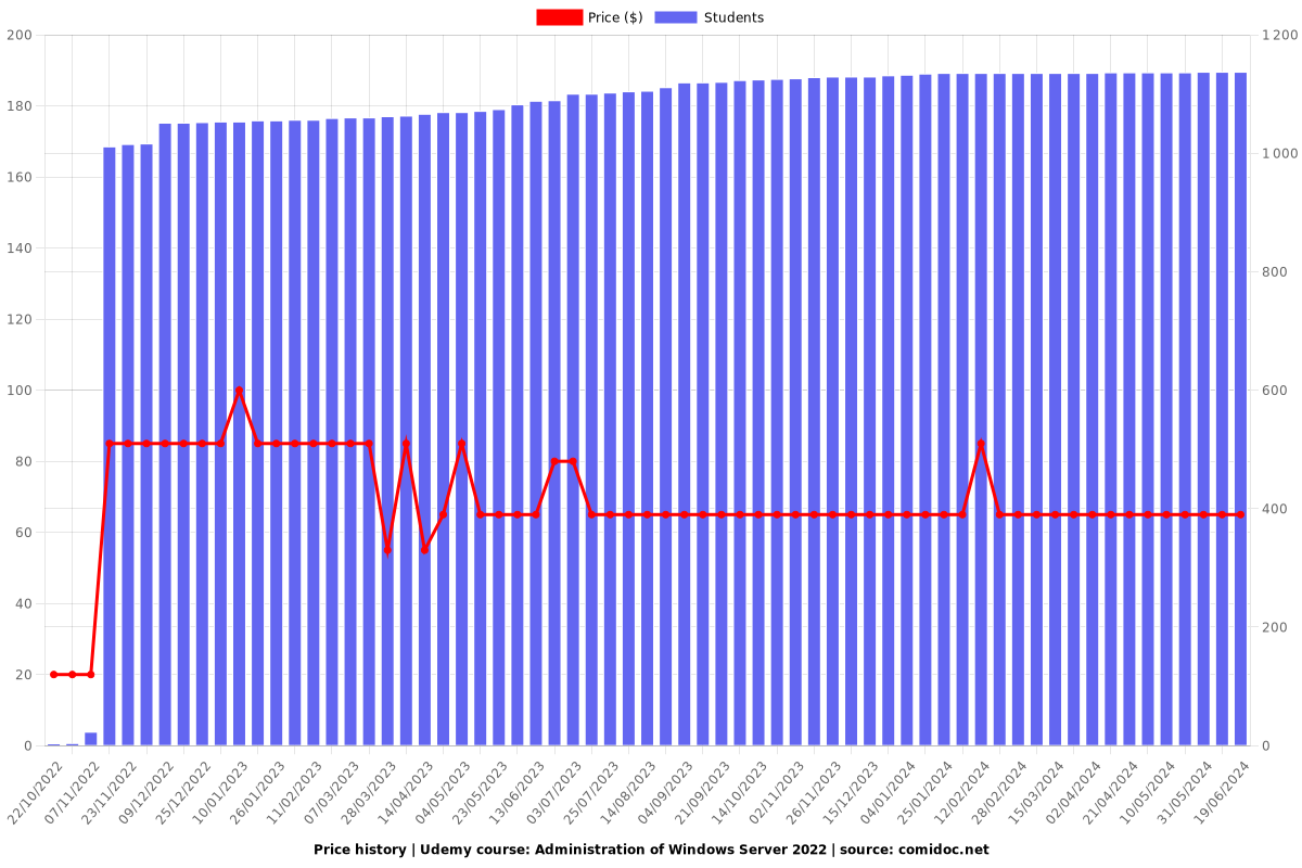 Administration of Windows Server 2022 - Price chart