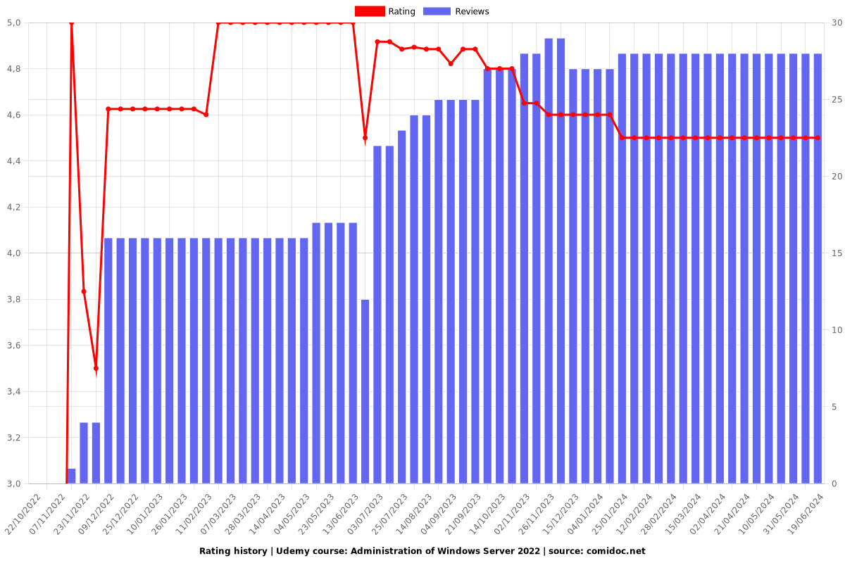 Administration of Windows Server 2022 - Ratings chart