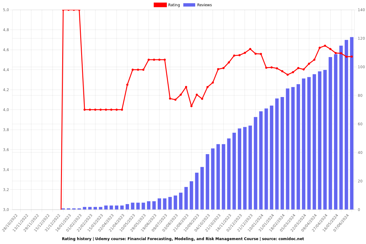 Financial Forecasting, Modeling, and Risk Management Course - Ratings chart