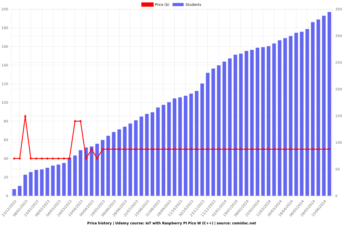 IoT with Raspberry PI Pico W (C++) - Price chart