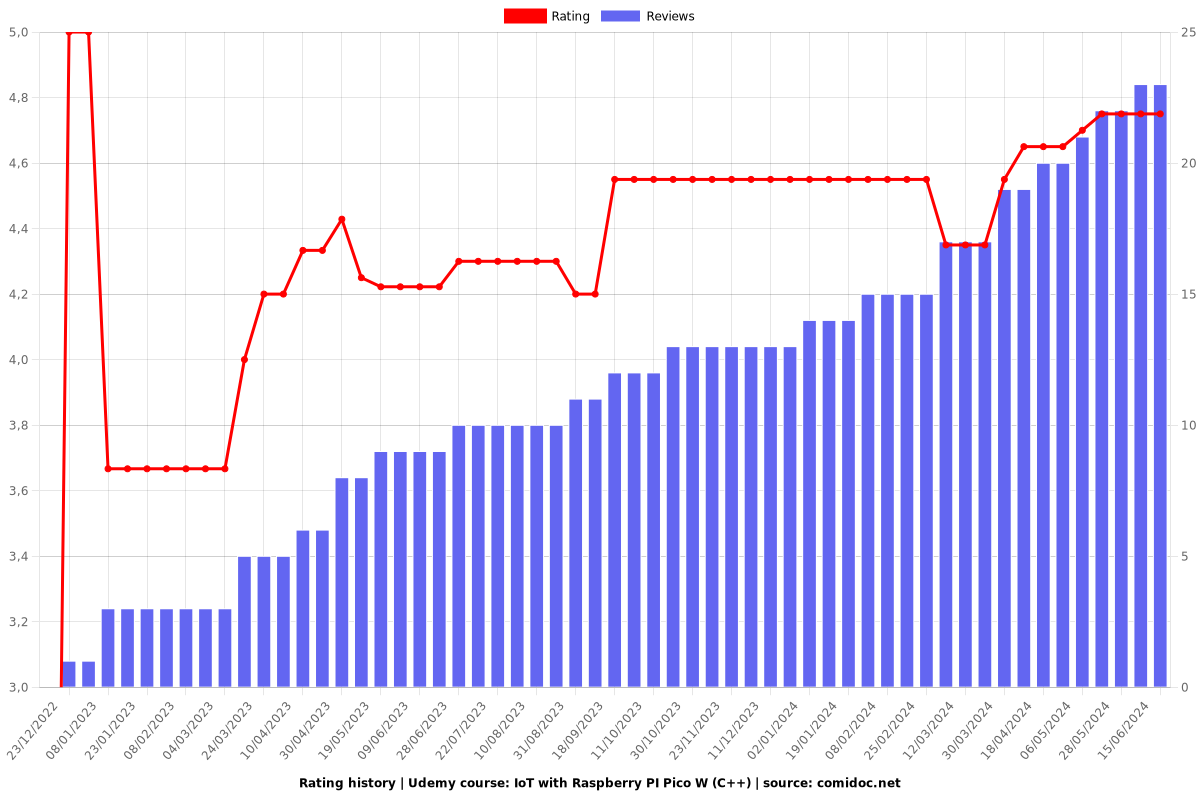 IoT with Raspberry PI Pico W (C++) - Ratings chart