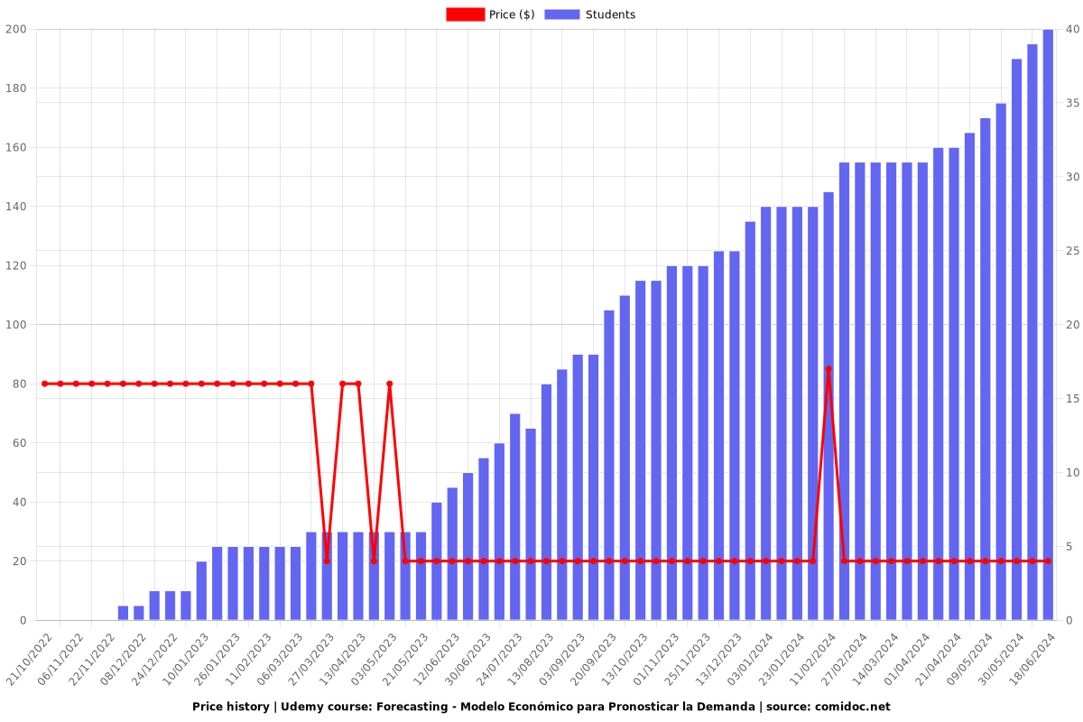 Forecasting - Modelo Económico para Pronosticar la Demanda - Price chart