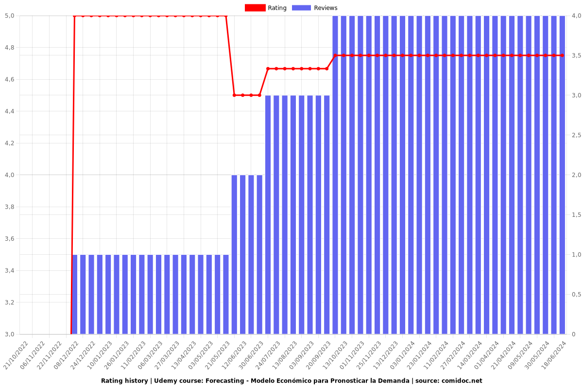 Forecasting - Modelo Económico para Pronosticar la Demanda - Ratings chart