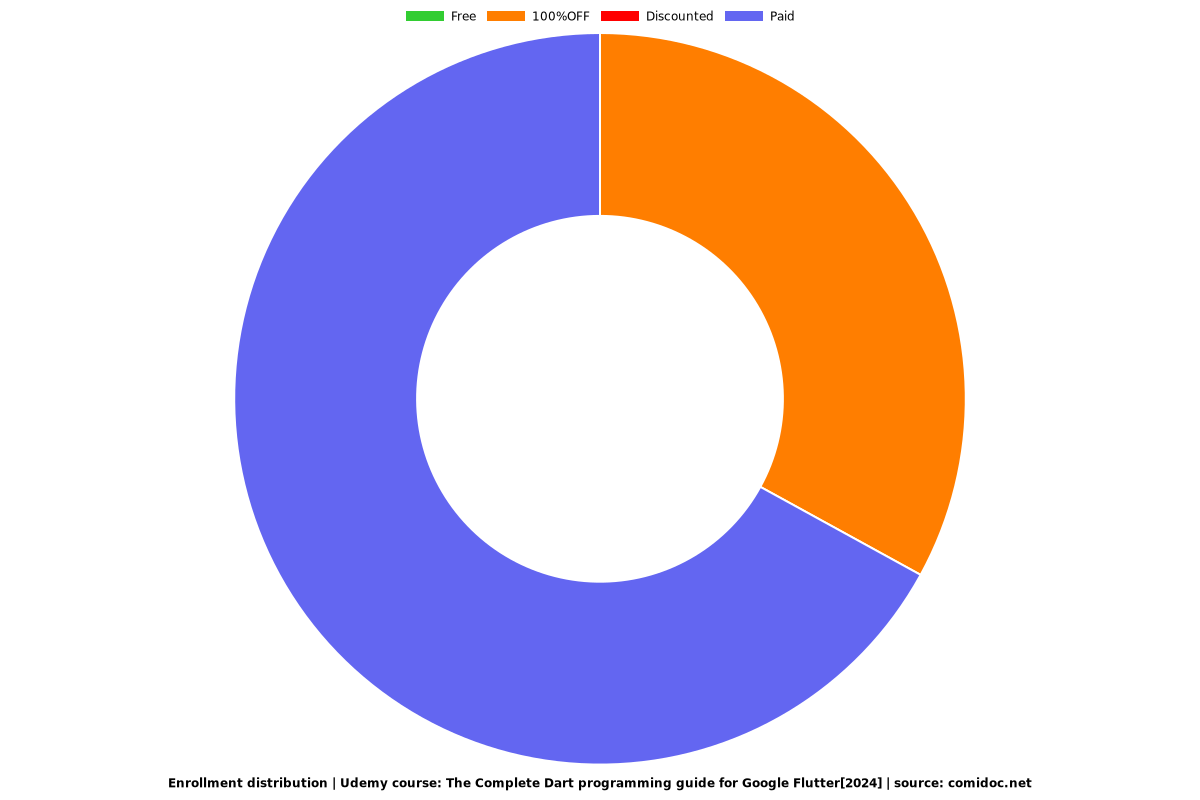 The Complete Dart programming guide for Google Flutter[2025] - Distribution chart