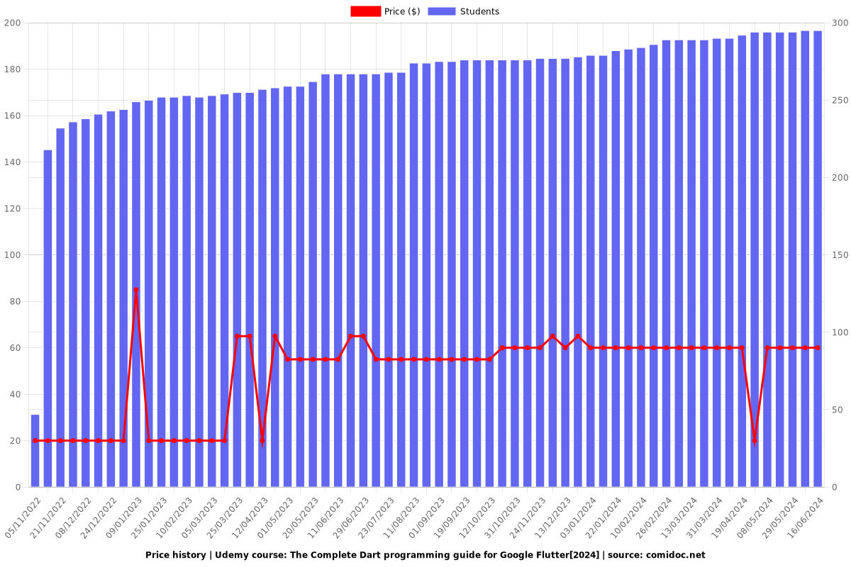 The Complete Dart programming guide for Google Flutter[2025] - Price chart