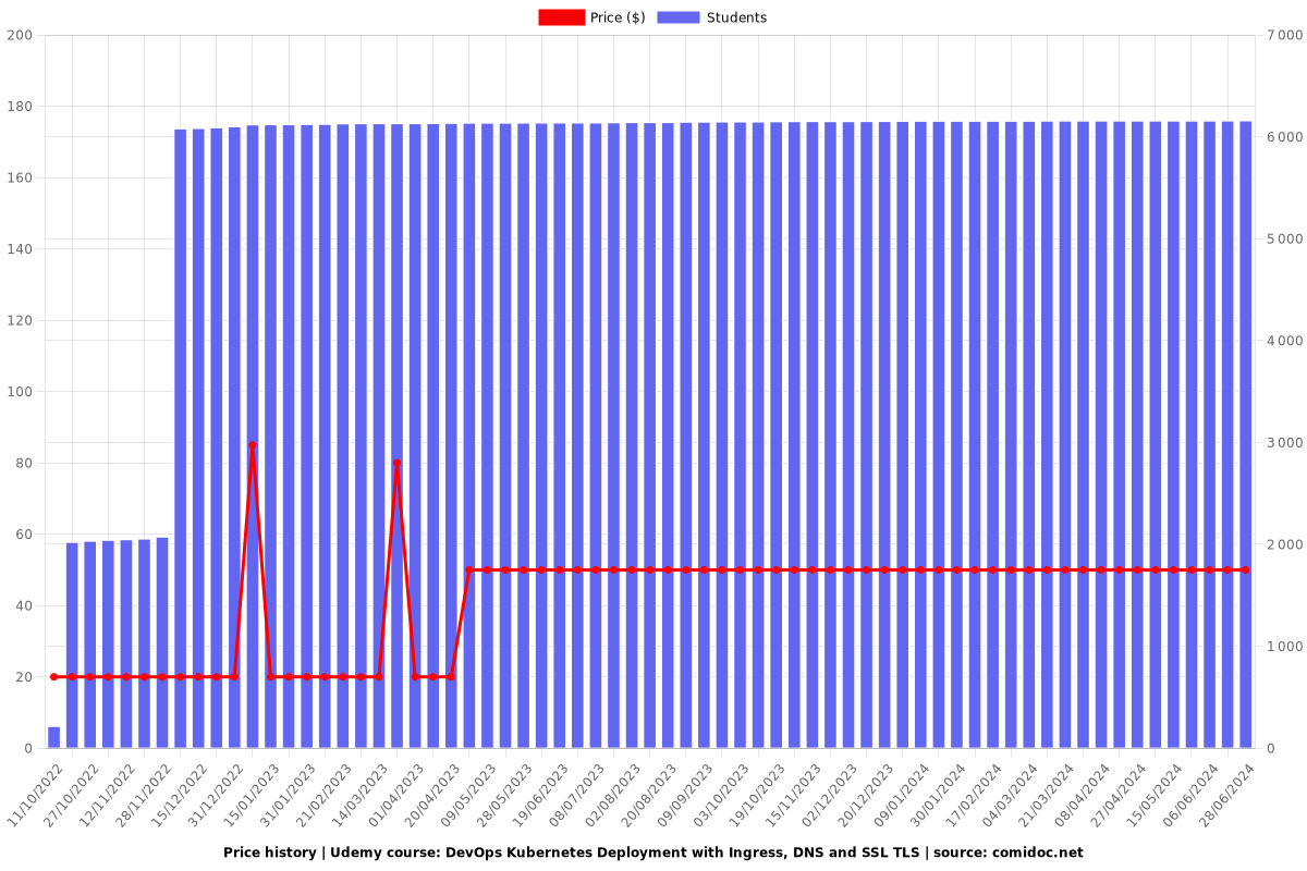 DevOps Kubernetes Deployment with Ingress, DNS and SSL TLS - Price chart