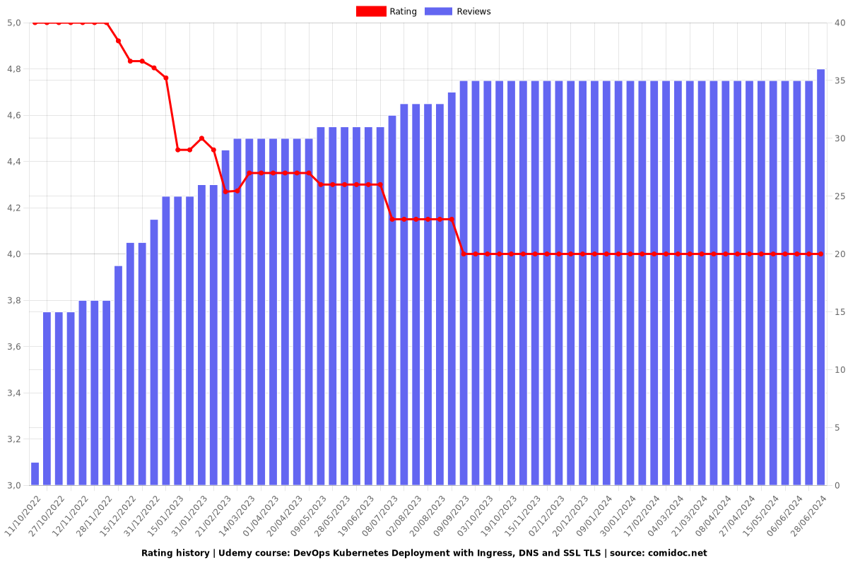 DevOps Kubernetes Deployment with Ingress, DNS and SSL TLS - Ratings chart